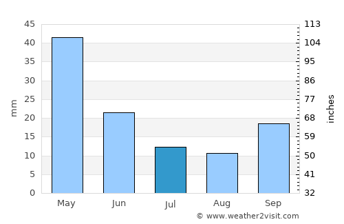 Manisa average rain in July