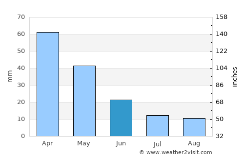 Manisa average rain in June