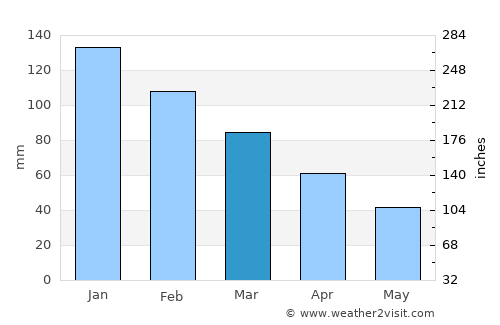 Manisa average rain in March