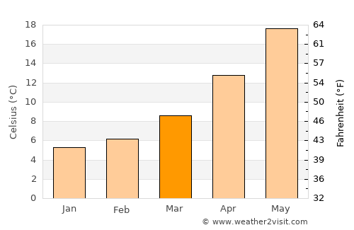 Manisa average temperature in March