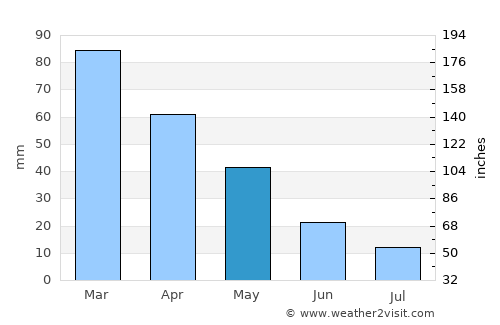 Manisa average rain in May