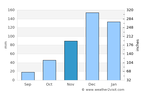 Manisa average rain in November