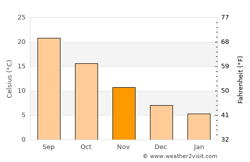 Manisa average temperature in November
