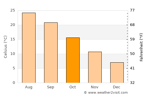Manisa average temperature in October