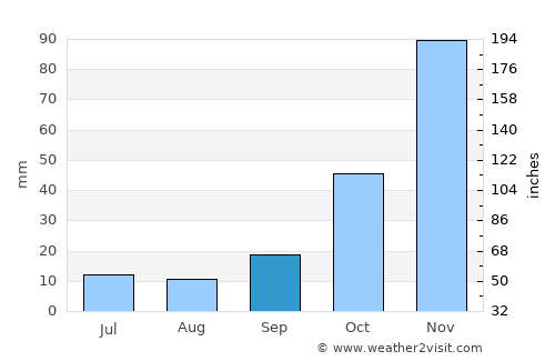 Manisa average rain in September