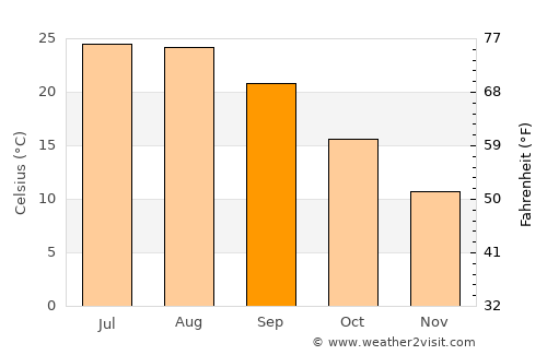 Manisa average temperature in September