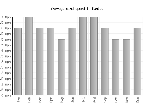 Manisa average winspeed by month (mph)