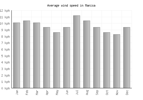 Manisa average winspeed by month (km/h)