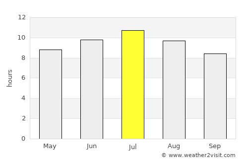 Manises average rain in July
