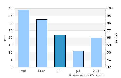 Manises average rain in June