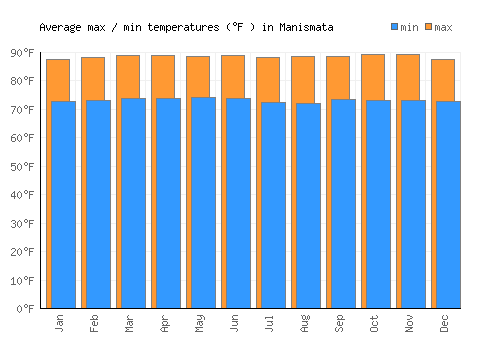 Manismata average minimum / maximum temperatures (Fahrenheit)
