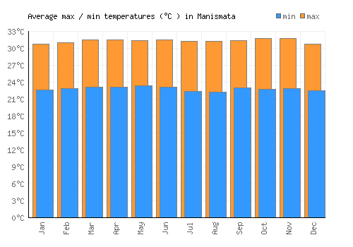 Manismata average minimum / maximum temperatures (Celsius)