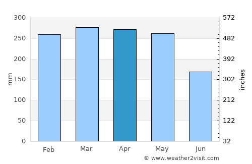 Manismata average rain in April
