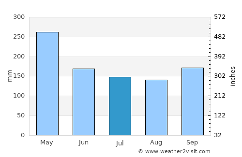 Manismata average rain in July