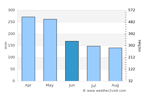 Manismata average rain in June