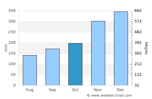Manismata average rain in October