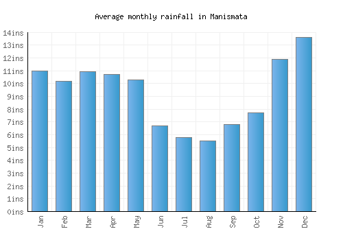 Manismata monthly rainfall chart (inches)