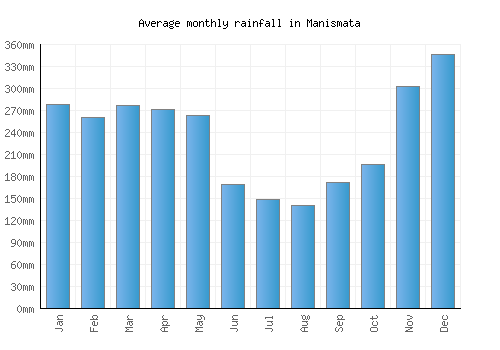Manismata monthly rainfall chart (mm)
