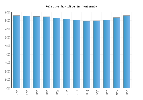 Manismata relative humidity averages