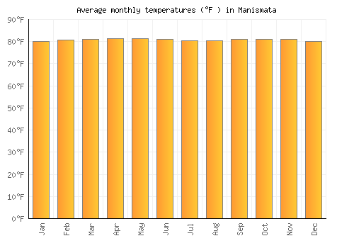 Manismata average temperature chart (Fahrenheit)