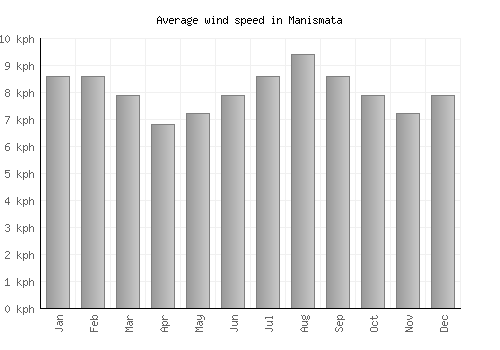 Manismata average winspeed by month (km/h)