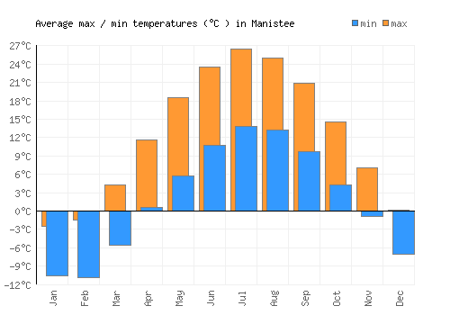 Manistee average minimum / maximum temperatures (Celsius)