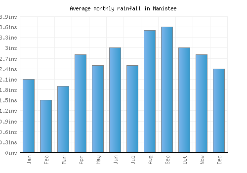 Manistee monthly rainfall chart (inches)