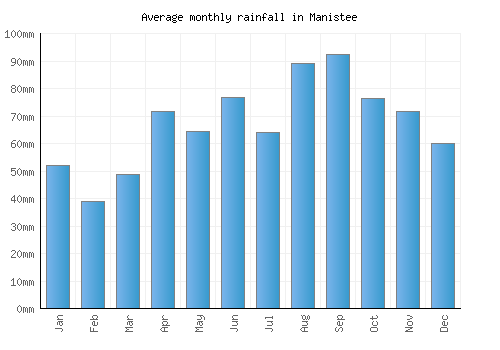 Manistee monthly rainfall chart (mm)