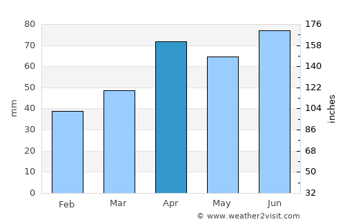 Manistee average rain in April