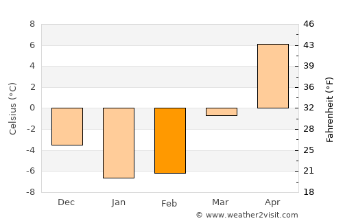 Manistee average temperature in February