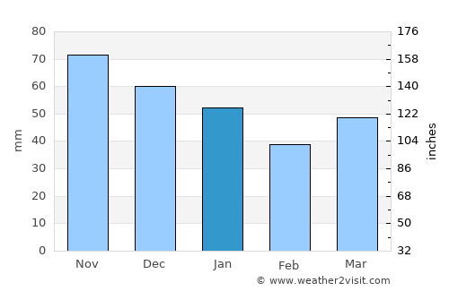 Manistee average rain in January