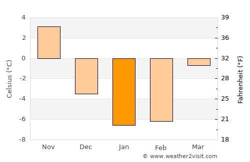 Manistee average temperature in January