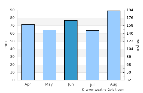 Manistee average rain in June