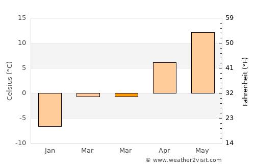 Manistee average temperature in March
