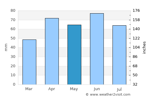 Manistee average rain in May