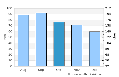 Manistee average rain in October