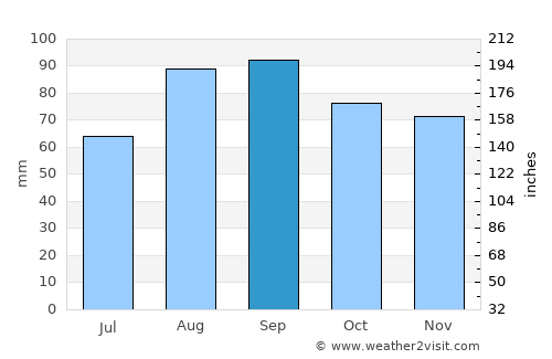 Manistee average rain in September