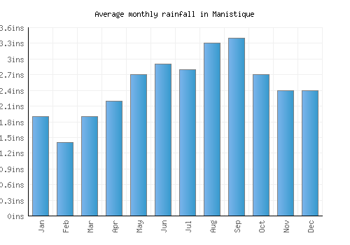 Manistique monthly rainfall chart (inches)