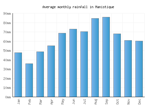 Manistique monthly rainfall chart (mm)
