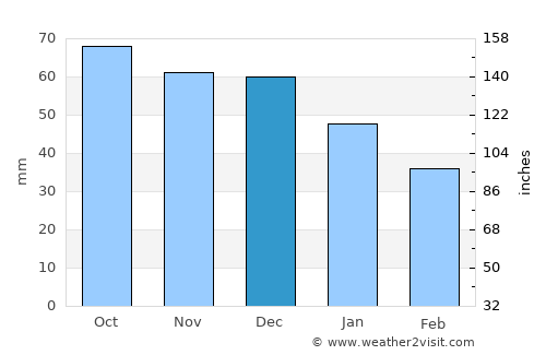 Manistique average rain in December