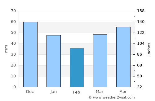 Manistique average rain in February