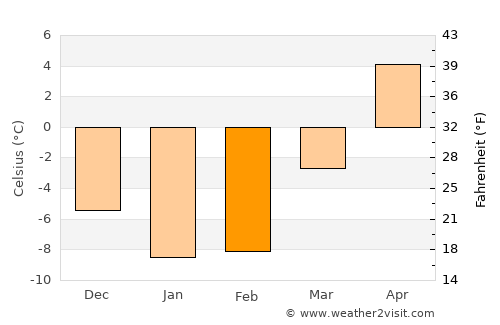 Manistique average temperature in February