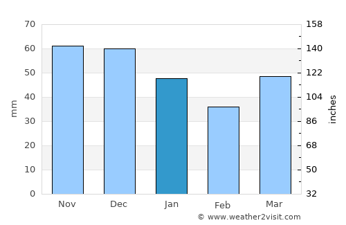 Manistique average rain in January