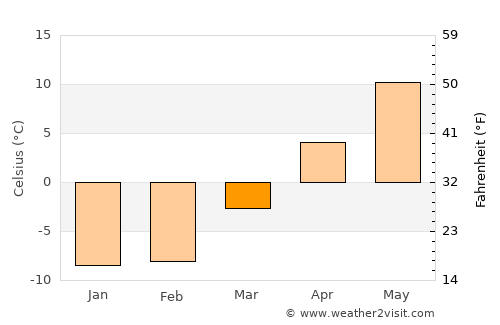 Manistique average temperature in March