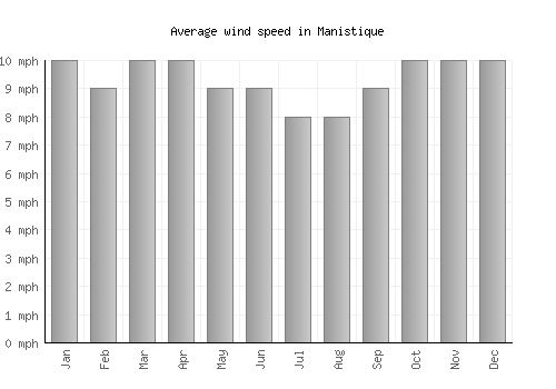 Manistique average winspeed by month (mph)