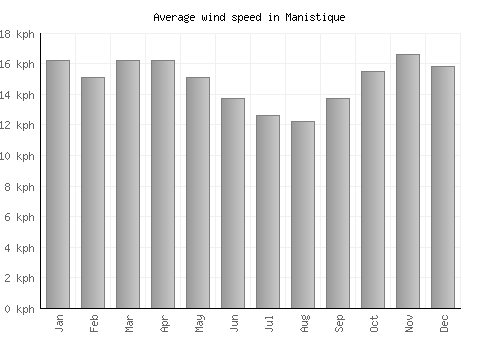 Manistique average winspeed by month (km/h)