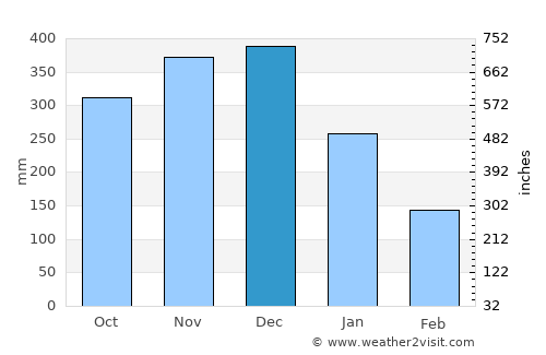 Manito average rain in December