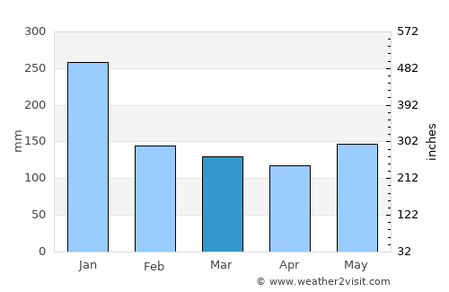 Manito average rain in March
