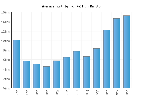 Manito monthly rainfall chart (inches)
