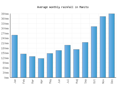 Manito monthly rainfall chart (mm)